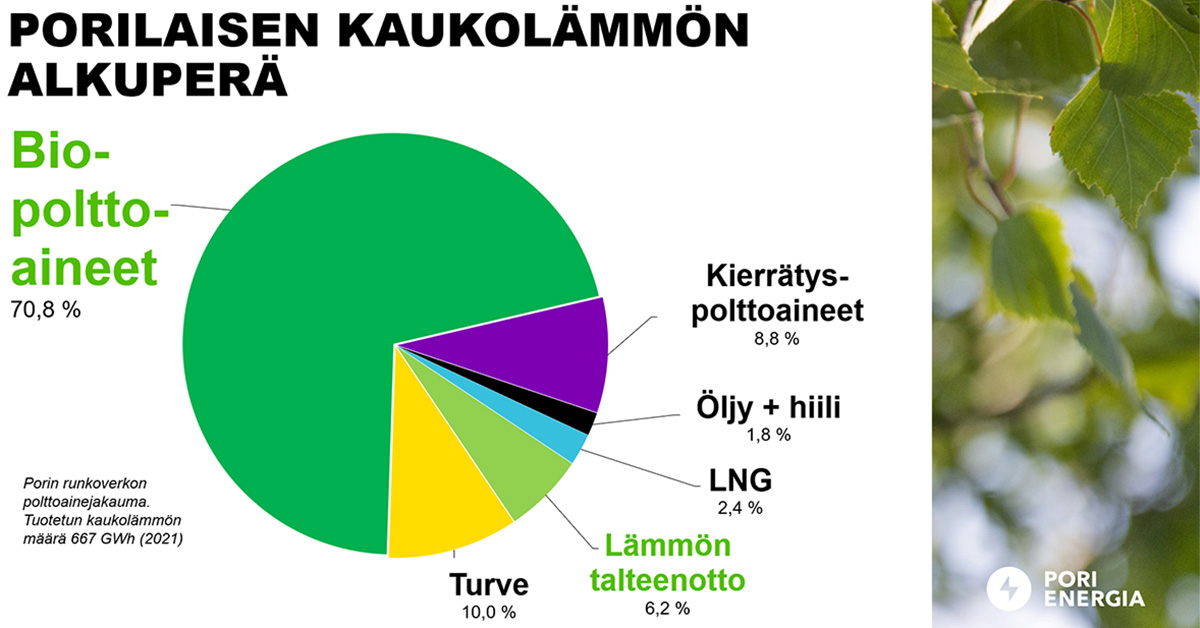 Porilaisen kaukolämmön polttoaineet vuonna 2021