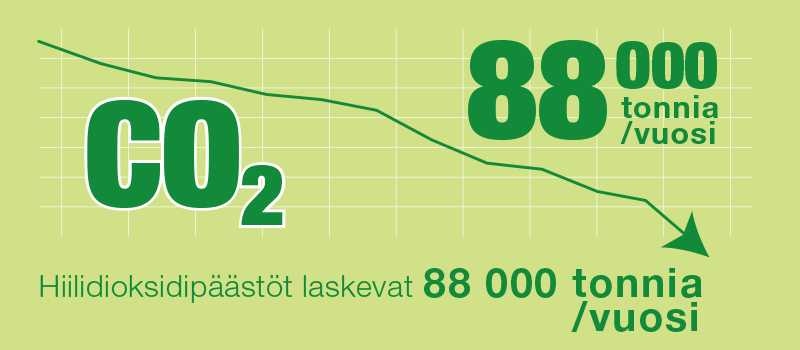 Hiilidioksidipäästöt pienenevät, grafiikkaa