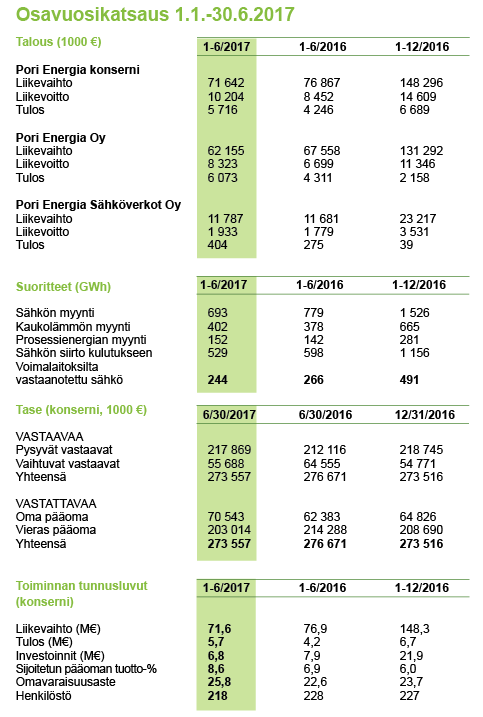 Pori Energia osavuosikatsaus 06/2017 luvut