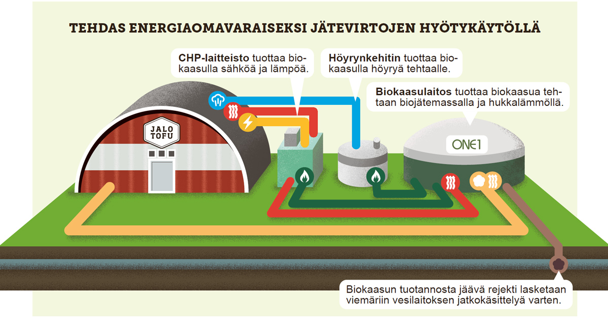 Biokaasulaitos kuvituskuva