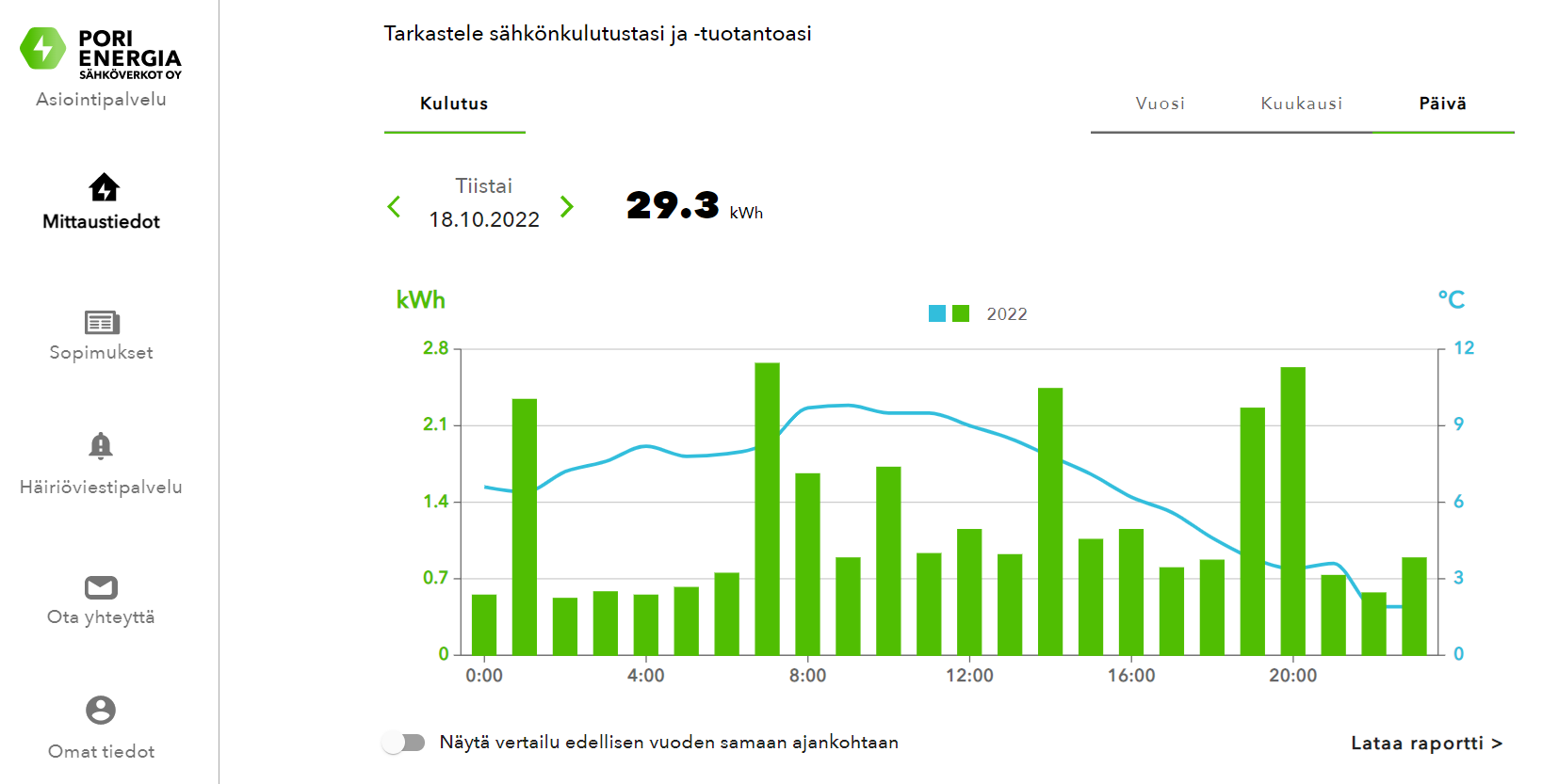 WattiVahti näyttää mikä kulutus on tuntitasolle asti.