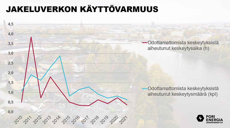 Sähkönjakeluverkon käyttövarmuus graafi