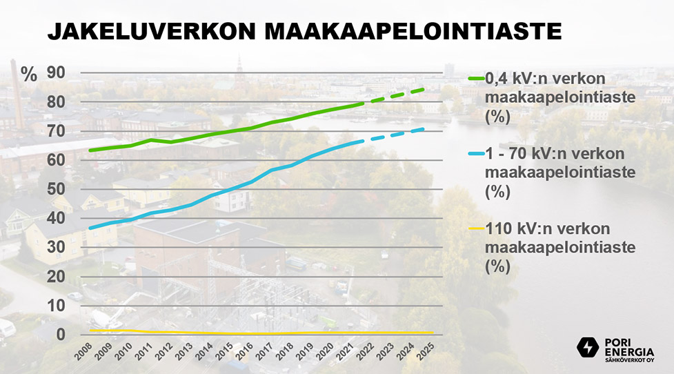 maakaapeloinnin kehitys graafi