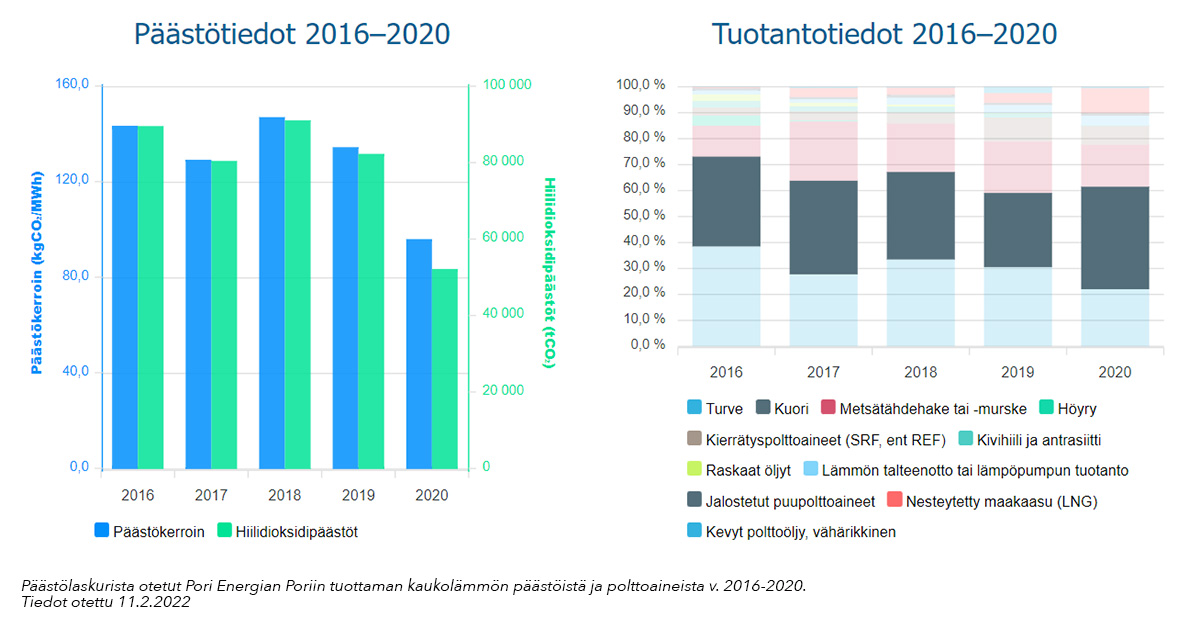 Pori Energian Poriin tuottaman kaukolämmön päästö- ja polttoainejakaumatiedot 2016-2020