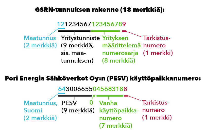 käyttöpaikkanumero ennen ja jälkeen