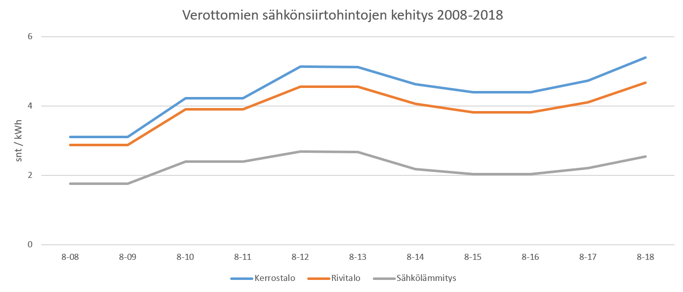 Verottomien sähkönsiirtohintojen kehitysdiagrammi