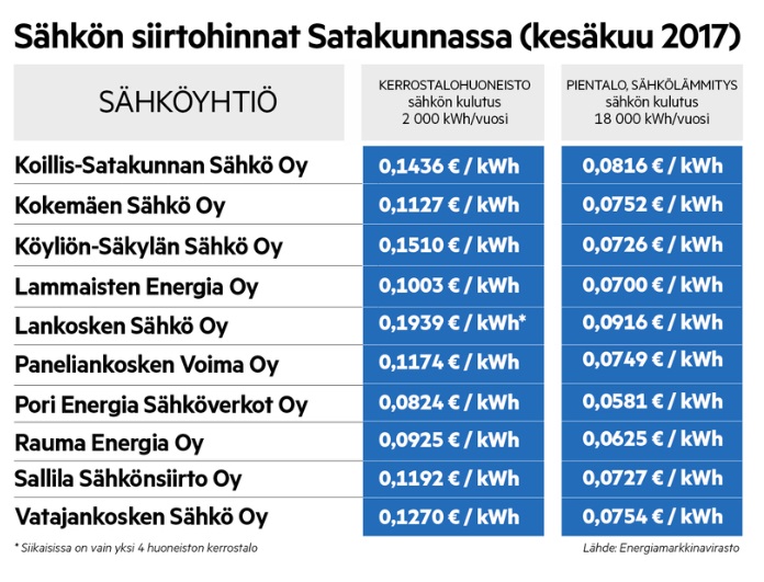 Kuvakaappaus Satakunnan Kansan sähkön siirtohintojen vertailusta